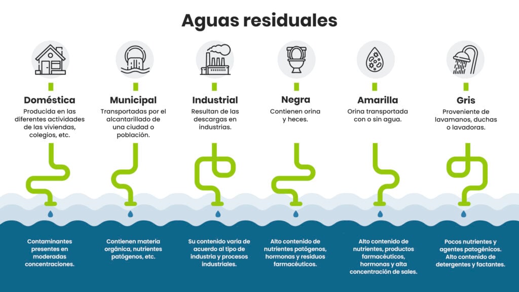 aguas residuales